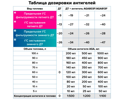 Антигель для дизельного топлива F3