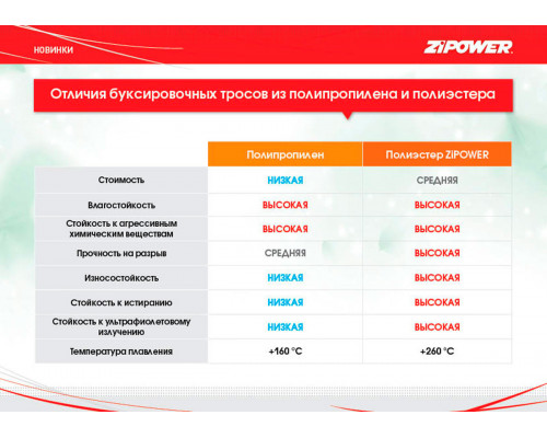 Трос буксировочный, ленточный, 5 м, усилие 3 т. ZiPOWER